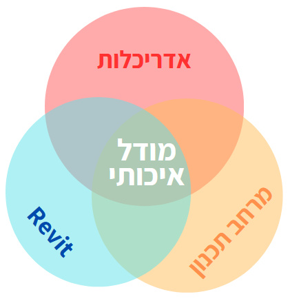 תיקון מודלים